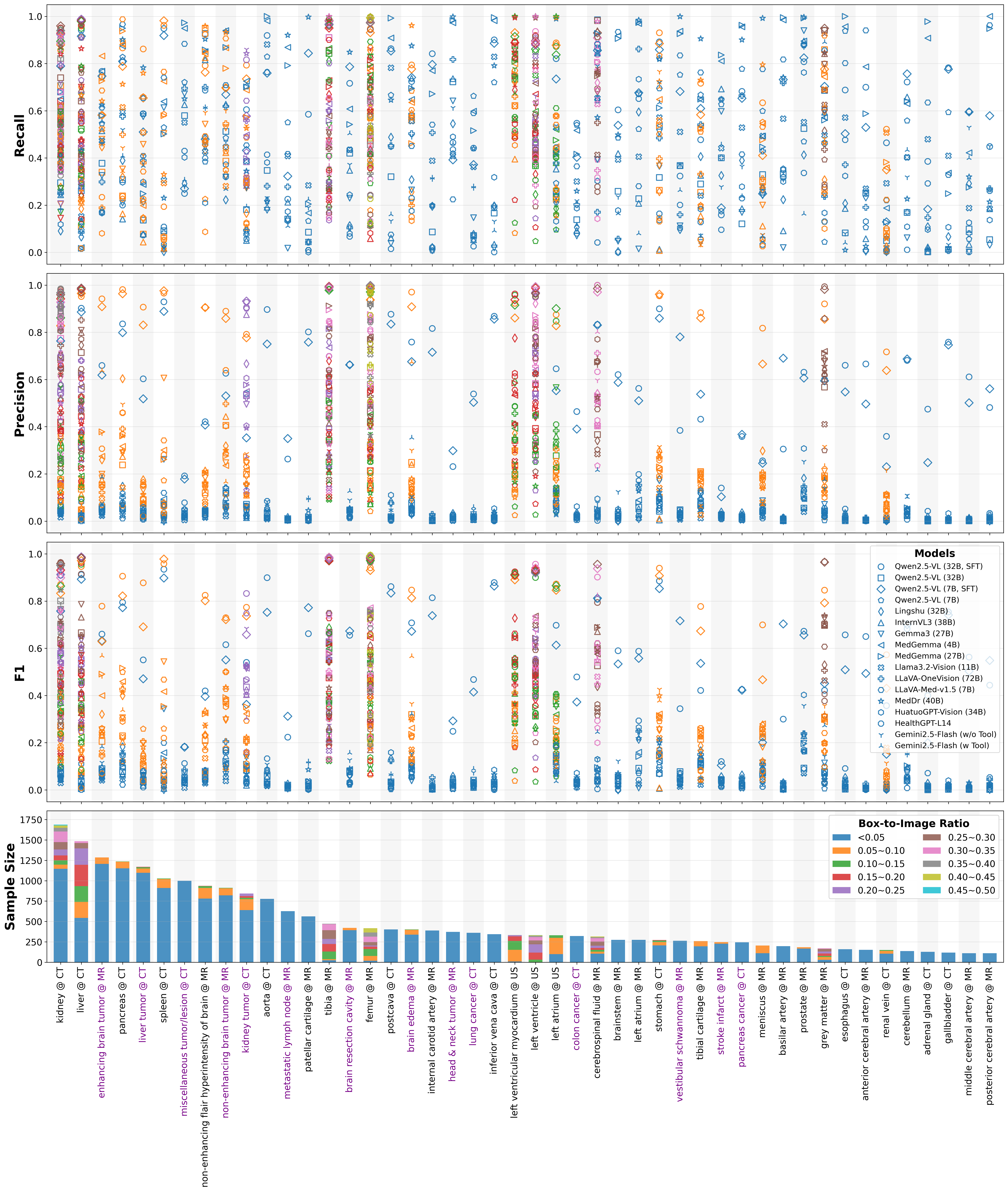 detection metrics per label and box size